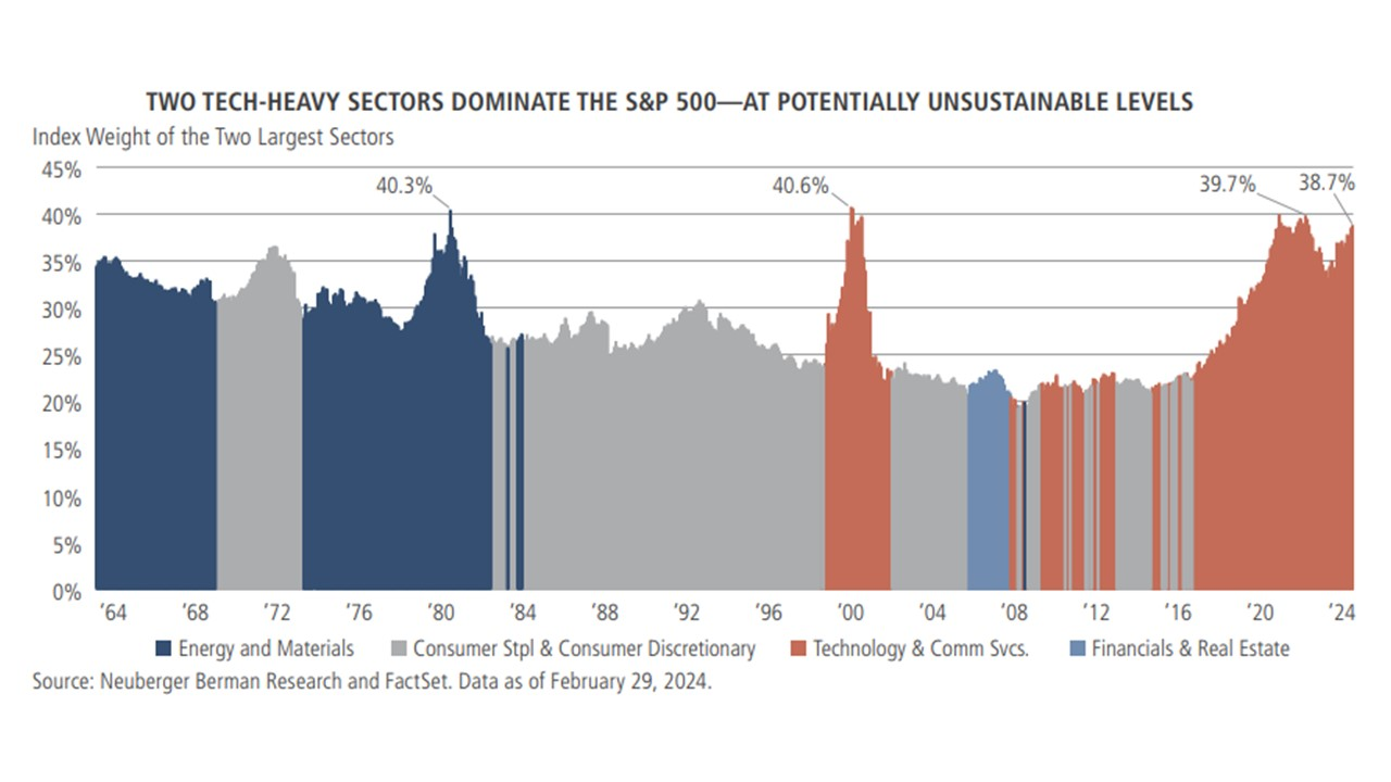 Neuberger Berman Utilities notable discount